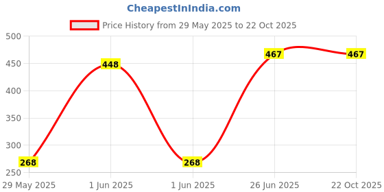 flipkart.com getanyway Tile leveling system 3MM Clip 50PC and 50PC Yellow Wedge combo Non-magnetic Line Level getanyway Price History Graph from 29 May 2025 to 22 Oct 2025