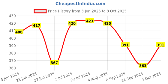 flipkart.com getanyway Tile Leveling System 50 PC Kit With Special Wrench 1 PC & 3 MM Spacer 200 pc Tile Leveling System 50 PC Kit With Special Wrench 1 PC & 3 MM Spacer 200 pc Non-magnetic Post Level getanyway Price History Graph from 3 Jun 2025 to 3 Oct 2025