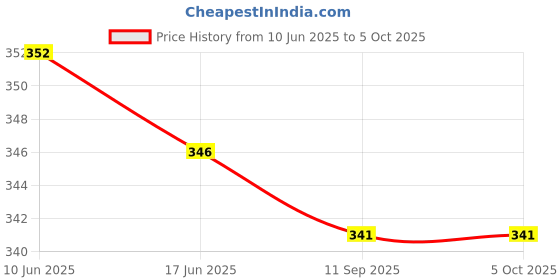 flipkart.com getanyway Tile Levelling Spacer Clips 2 MM Clip only 150pcs For Both Floor & Walls Tiles Tile Levelling Spacer Clips 2 MM Clip only 150pcs For Both Floor & Walls Tiles Non-magnetic Post Level getanyway Price History Graph from 10 Jun 2025 to 5 Oct 2025
