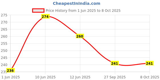 flipkart.com getanyway Tile Levelling Spacer Clips 3 MM Clip only 100pcs For Both Floor & Walls Tiles Tile Levelling Spacer Clips 3 MM Clip only 100pcs For Both Floor & Walls Tiles Non-magnetic Post Level getanyway Price History Graph from 1 Jun 2025 to 7 Oct 2025