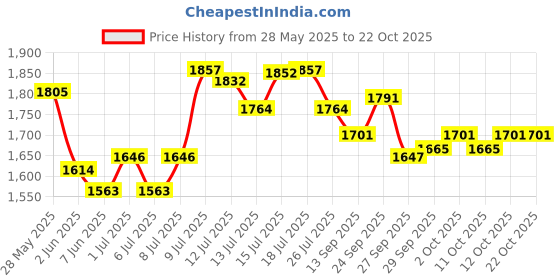 flipkart.com bath & body works Getaway Soiree Fine Fragrance Mist Body Mist-For Women bath & body works Price History Graph from 28 May 2025 to 22 Oct 2025