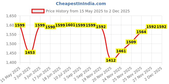 flipkart.com getby M71WS NEW Corded Landline Phone getby Price History Graph from 15 May 2025 to 1 Dec 2025