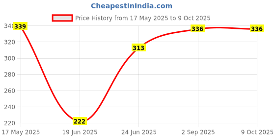 flipkart.com getby RECEIVER CORD (pack of 3 ) Corded Landline Phone getby Price History Graph from 17 May 2025 to 9 Oct 2025