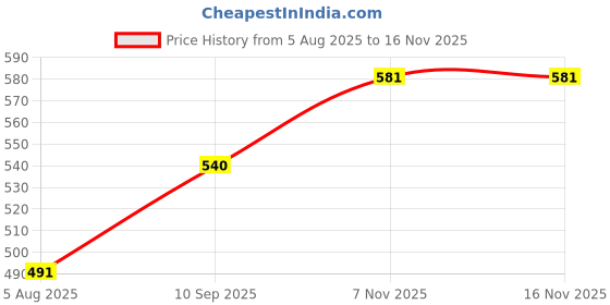 flipkart.com getchi 6x6 Inch S.S Maze Shower with 15" Inch Square Shower Arm (Set of 2) Fixed Mount getchi Price History Graph from 5 Aug 2025 to 15 Nov 2025