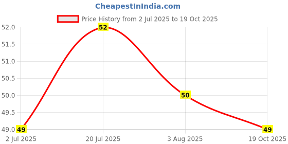 flipkart.com getconnected 20 LEDs 1.98 m Yellow Steady String Rice Lights getconnected Price History Graph from 2 Jul 2025 to 19 Oct 2025
