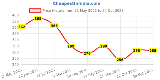 flipkart.com getconnected Bike Mobile Holder getconnected Price History Graph from 31 May 2025 to 24 Oct 2025