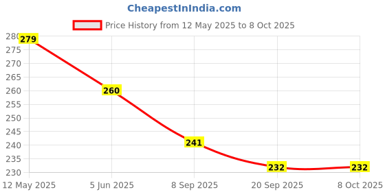 flipkart.com getconnected SUPER PREMIIUM NONSTICK ALUMINIUM GRILL SANDWICH TOASTER Toast getconnected Price History Graph from 12 May 2025 to 8 Oct 2025