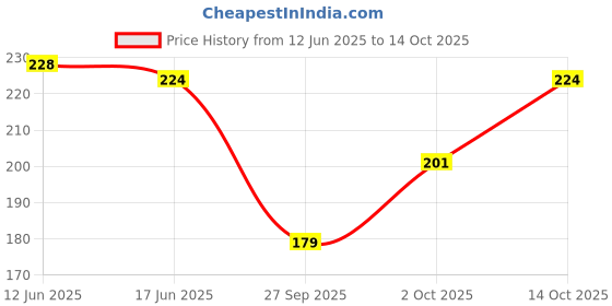 flipkart.com getera Casual Regular Sleeves Solid Women Brown Top getera Price History Graph from 12 Jun 2025 to 14 Oct 2025