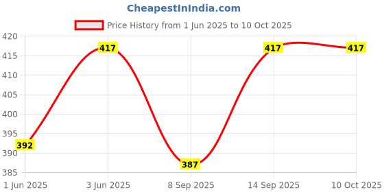 flipkart.com GetfitPro Rechargeable LED Selfie Flash Light For Musically and Tik Tok Ring Flash Price History Graph from 1 Jun 2025 to 9 Oct 2025