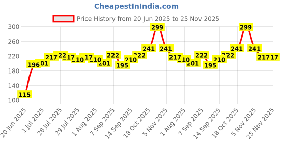 flipkart.com GetfitPro Rechargeable LED Selfie Light For Tik Tok and Musically Ring Flash Price History Graph from 20 Jun 2025 to 25 Nov 2025