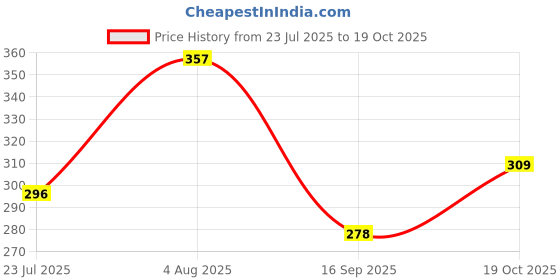 flipkart.com getflix Women Cargos getflix Price History Graph from 23 Jul 2025 to 19 Oct 2025