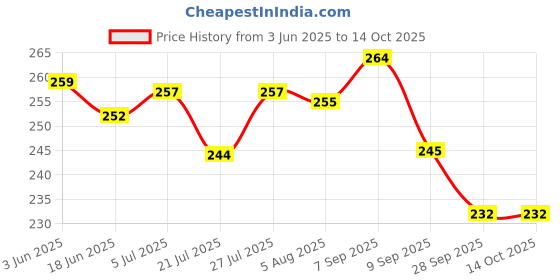 flipkart.com getgal Adarsh A.P Special Balm For Instant Pain Relief Balm getgal Price History Graph from 3 Jun 2025 to 14 Oct 2025