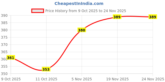 flipkart.com getgal Adarsh A.P Special Balm For Instant Pain Relief Balm getgal Price History Graph from 9 Oct 2025 to 24 Nov 2025