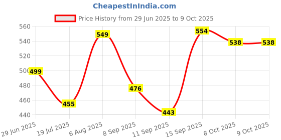 flipkart.com GETGETO 170cm Extendable Selfie Stick Tripod with Remote for iPhone & Android Tripod Kit Price History Graph from 29 Jun 2025 to 8 Oct 2025