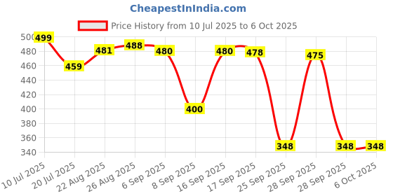 flipkart.com GETGETO All-in-One 170cm Selfie Stick Tripod with Remote for Vlogging & Travel Tripod Kit Price History Graph from 10 Jul 2025 to 6 Oct 2025