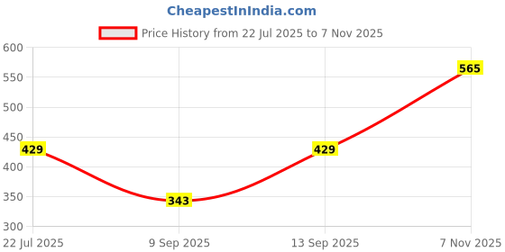 flipkart.com GETGETO Bluetooth Selfie Stick 170cm Extendable with Remote Tripod Kit Price History Graph from 22 Jul 2025 to 7 Nov 2025