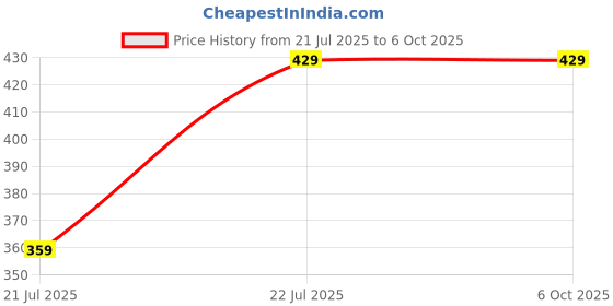 flipkart.com GETGETO Bluetooth Selfie Stick 170cm with Tripod Function Tripod Kit Price History Graph from 21 Jul 2025 to 5 Oct 2025