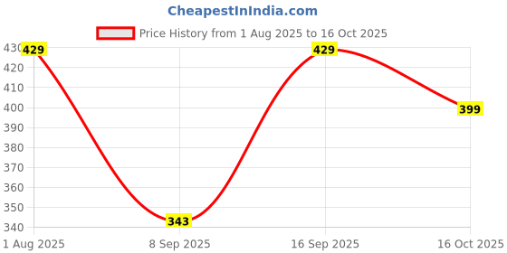 flipkart.com GETGETO Extendable 170cm Bluetooth Selfie Stick + Remote Tripod Kit Price History Graph from 1 Aug 2025 to 16 Oct 2025