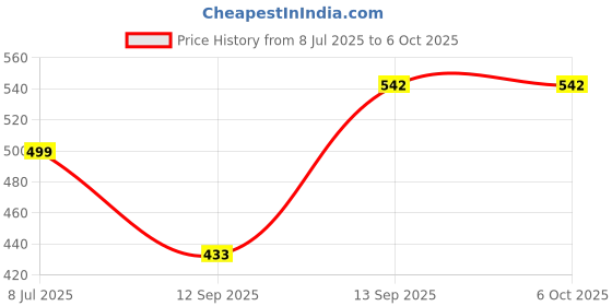 flipkart.com GETGETO Extendable Selfie Stick Tripod 170cm with Detachable Remote Control Tripod Kit Price History Graph from 8 Jul 2025 to 5 Oct 2025