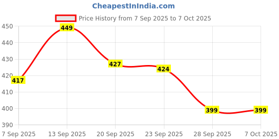 flipkart.com GETGETO R1SL Selfie Stick Tripod LightShot Tripod Price History Graph from 7 Sep 2025 to 6 Oct 2025
