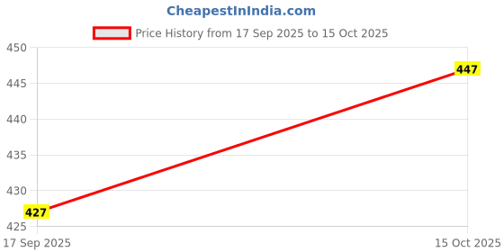 flipkart.com GETGETO R1SL Selfie Stick Tripod ShineTrack Tripod, Monopod Kit, Tripod Kit Price History Graph from 17 Sep 2025 to 15 Oct 2025