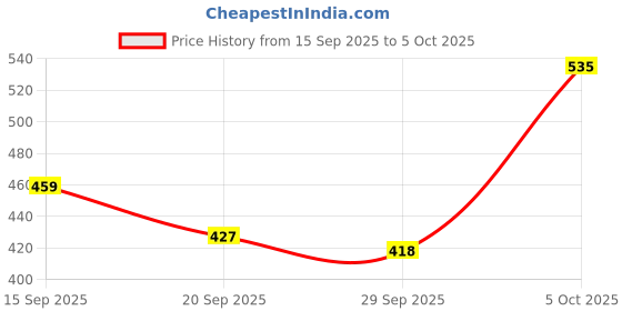 flipkart.com GETGETO R1SL Selfie Stick Tripod VibeLight Tripod, Monopod Kit, Tripod Kit Price History Graph from 15 Sep 2025 to 5 Oct 2025