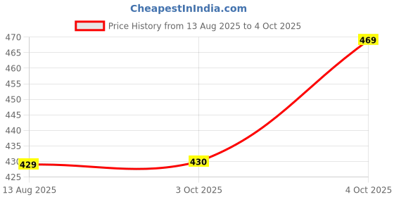 flipkart.com GETGETO Selfie Stick 170cm with Bluetooth Shutter Remote Tripod Kit Price History Graph from 13 Aug 2025 to 4 Oct 2025