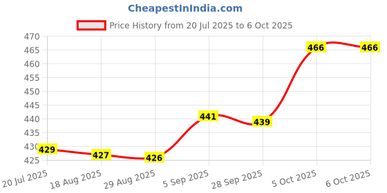flipkart.com GETGETO Selfie Stick Tripod R1S 114cm expandable Tripod Bluetooth Remote Tripod, Monopod Kit, Tripod Kit Price History Graph from 20 Jul 2025 to 5 Oct 2025