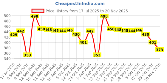 flipkart.com GETGETO Selfie Stick Tripod R1SL 170cm expandable Tripod Bluetooth Remote Tripod, Monopod Kit, Tripod Kit Price History Graph from 17 Jul 2025 to 20 Nov 2025