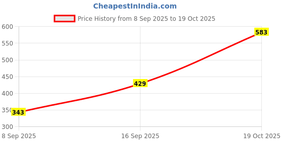flipkart.com GETGETO Universal 170cm Bluetooth Selfie Stick with Remote Tripod, Monopod Kit, Tripod Kit Price History Graph from 8 Sep 2025 to 19 Oct 2025