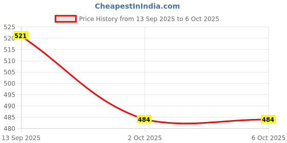 flipkart.com GETGETO Y17 Long Selfie Stick with LED Light Tripod, Monopod Kit, Tripod Kit Price History Graph from 13 Sep 2025 to 5 Oct 2025
