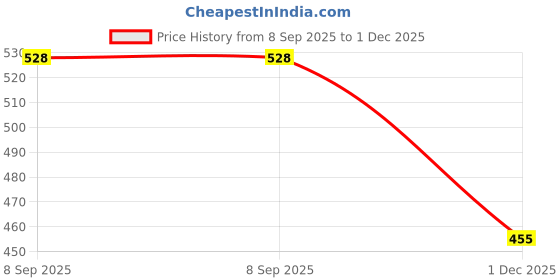 flipkart.com GETGETO Y17 Ultra Portable Selfie Stick Tripod with Long Extension Rod Tripod Price History Graph from 8 Sep 2025 to 1 Dec 2025