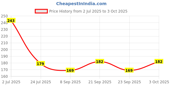 flipkart.com getgol Cotton Floor Mat getgol Price History Graph from 2 Jul 2025 to 3 Oct 2025