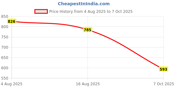 flipkart.com getgoods Wallchiere Wall Lamp With Bulb getgoods Price History Graph from 4 Aug 2025 to 7 Oct 2025