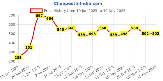 flipkart.com gethome 2 layer Egg Boiler Fast to Heat 150W Electric Cooker/ Poacher/Steamer with Egg Tray & Measuring Cup Egg Cooker gethome Price History Graph from 19 Jun 2025 to 30 Nov 2025