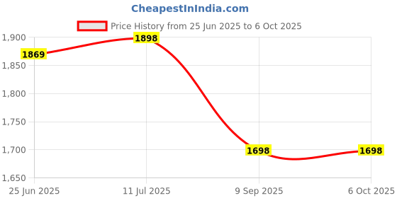 flipkart.com gethome 2000 W Induction Cooktop Touch Panel gethome Price History Graph from 25 Jun 2025 to 5 Oct 2025