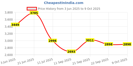 flipkart.com gethome Air Fryer High-Power Hot Temperature Control & Timer Knob, Non Stick Fry Basket Air Fryer gethome Price History Graph from 3 Jun 2025 to 9 Oct 2025