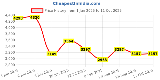 flipkart.com gethome Elemon 5232 Air Fryer, Temperature Control, Timer Selection 360°Air Circulation Air Fryer gethome Price History Graph from 1 Jun 2025 to 10 Oct 2025