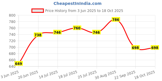flipkart.com gethome Heart Shape Non-Stick Perfect for Breakfast, Dessert, Pancakes, Paninis/Other Waffle Maker gethome Price History Graph from 3 Jun 2025 to 17 Oct 2025