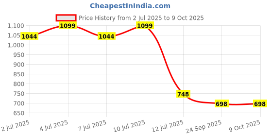 flipkart.com gethome Heart-Shaped Mini Waffle maker Waffle Maker gethome Price History Graph from 2 Jul 2025 to 8 Oct 2025