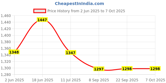 flipkart.com gethome Popcorn Maker Instant Oil Free Popcorn Maker Machine with Measuring Cup 300 L Popcorn Maker gethome Price History Graph from 2 Jun 2025 to 6 Oct 2025