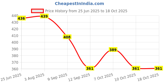 flipkart.com getko with device Wall Hanging Magic Sticker Series Toilet Paper Holder in Bathroom with Mobile Stand Plastic Toilet Paper Holder getko with device Price History Graph from 25 Jun 2025 to 18 Oct 2025