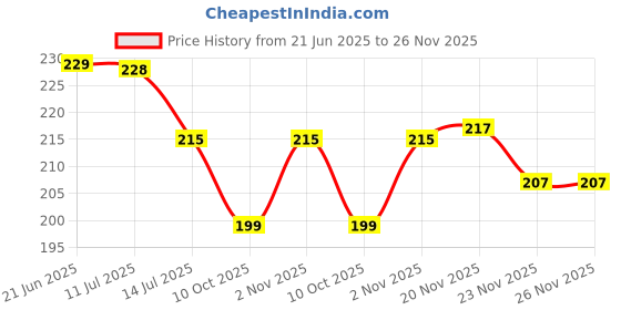 flipkart.com getko with device water saving shower head Faucet Shower Rise getko with device Price History Graph from 21 Jun 2025 to 26 Nov 2025