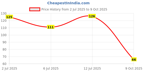 flipkart.com getmart Natural Geru Mitti, Red Ocher Powder, 100 Gms, 1 Pack getmart Price History Graph from 2 Jul 2025 to 9 Oct 2025
