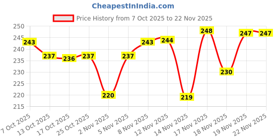 flipkart.com blue heaven Getmattelipstick 4g 107R Ecom +201M Ecom + 403Pm (Set of 3) blue heaven Price History Graph from 7 Oct 2025 to 22 Nov 2025