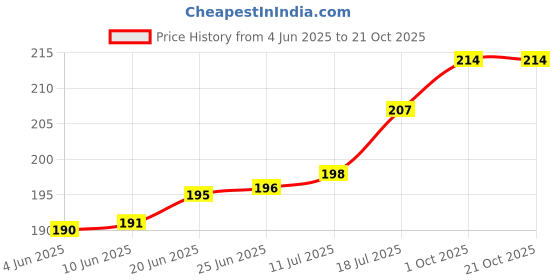 flipkart.com getmescarf Floral Print Chiffon Women Multicolor Scarf, Fancy Scarf, Stole getmescarf Price History Graph from 4 Jun 2025 to 21 Oct 2025