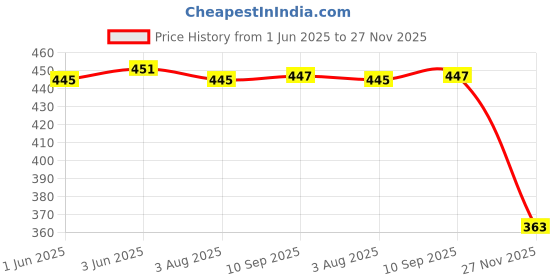 flipkart.com getoree Men Casual Beige Genuine Leather RFID Wallet - Regular Size getoree Price History Graph from 1 Jun 2025 to 27 Nov 2025