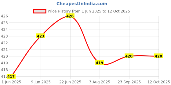 flipkart.com getoree Men Casual Black Genuine Leather RFID Wallet - Regular Size getoree Price History Graph from 1 Jun 2025 to 11 Oct 2025