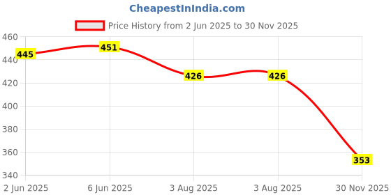 flipkart.com getoree Men Casual Black Genuine Leather RFIDWallet - Regular Size getoree Price History Graph from 2 Jun 2025 to 30 Nov 2025