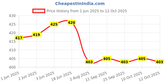 flipkart.com getoree Men Casual Brown Genuine Leather RFIDWallet - Regular Size getoree Price History Graph from 1 Jun 2025 to 12 Oct 2025